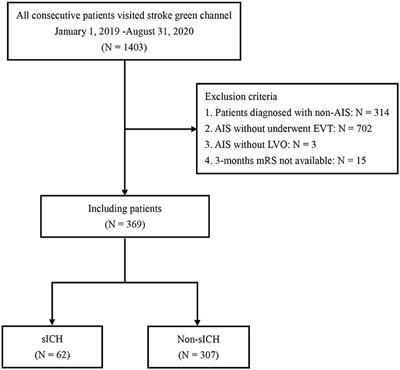 Prognosis and Predictors of Symptomatic Intracranial Hemorrhage After Endovascular Treatment of Large Vessel Occlusion Stroke